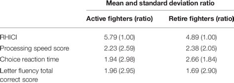 repetitive impacts test|Comparison of Various Metrics of Repetitive Head Impact .